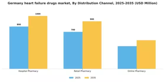 Germany Heart Failure Drugs Market Segment Image 1