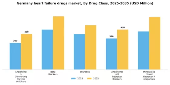 Germany Heart Failure Drugs Market Segment Image 2