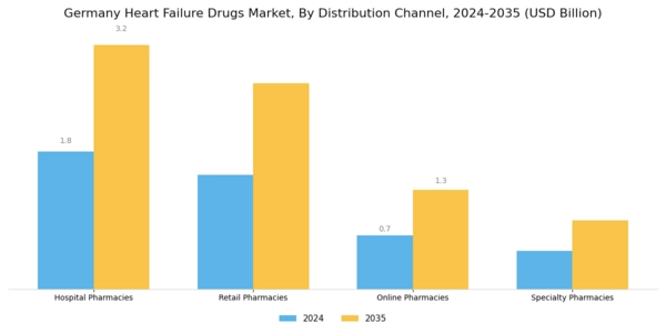 Germany Heart Failure Drugs Market Segment Image 3