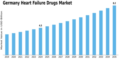 Germany Heart Failure Drugs Market Size