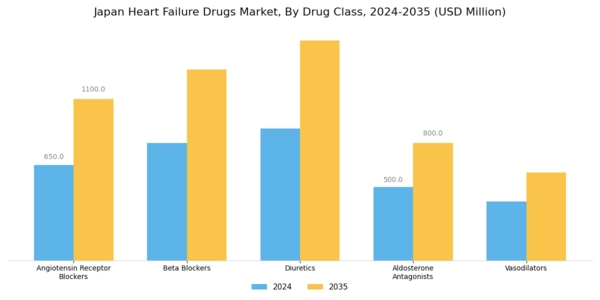 Japan Heart Failure Drugs Market Segment Image 0