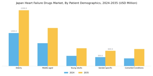 Japan Heart Failure Drugs Market Segment Image 2