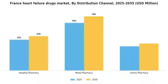 France Heart Failure Drugs Market Segment Image 1