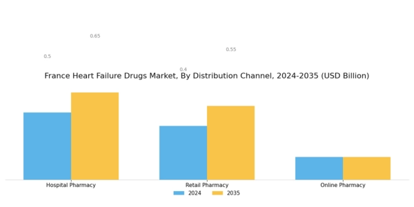 France Heart Failure Drugs Market Segment Image 3