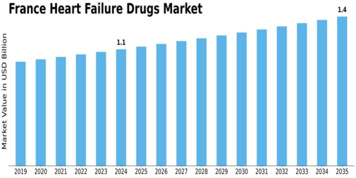France Heart Failure Drugs Market Size