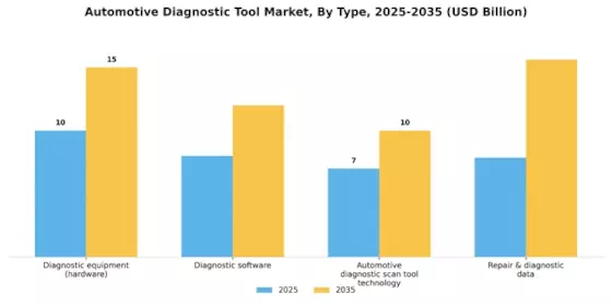 Automotive Diagnostic Tool Market Segment Image 0