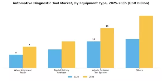 Automotive Diagnostic Tool Market Segment Image 2