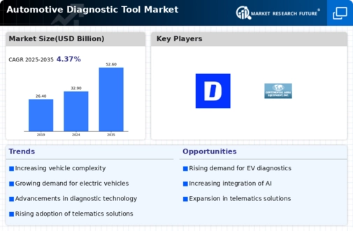 Automotive Diagnostic Tool Market Infographic