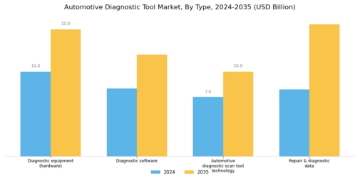 Automotive Diagnostic Tool Market Segment Image 0