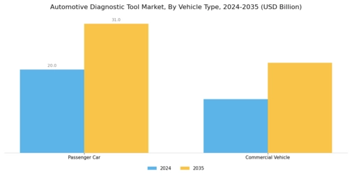 Automotive Diagnostic Tool Market Segment Image 1