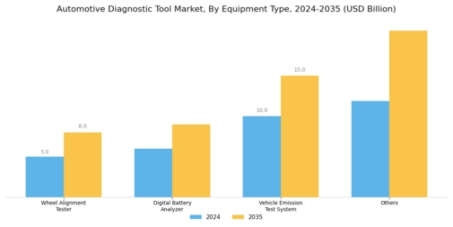 Automotive Diagnostic Tool Market Segment Image 2