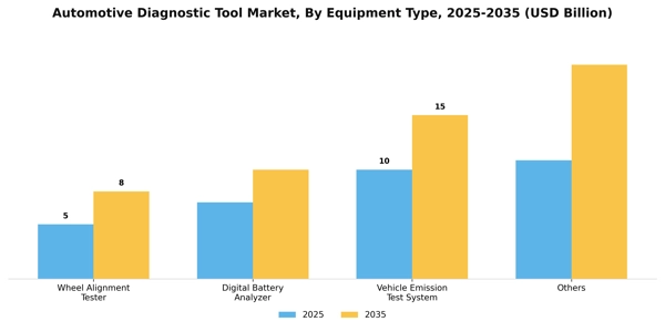 Automotive Diagnostic Tool Market Segment Image 0