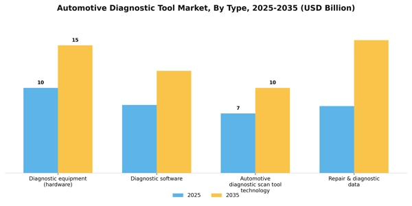 Automotive Diagnostic Tool Market Segment Image 1