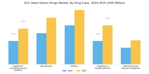 GCC Heart Failure Drugs Market Segment Image 0