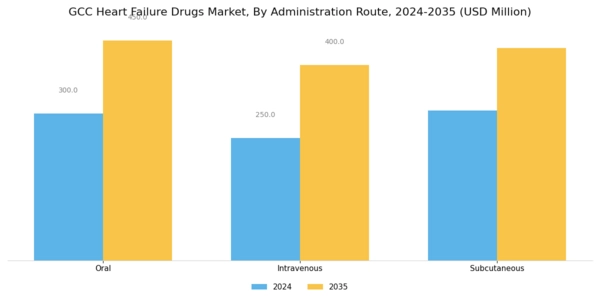 GCC Heart Failure Drugs Market Segment Image 1