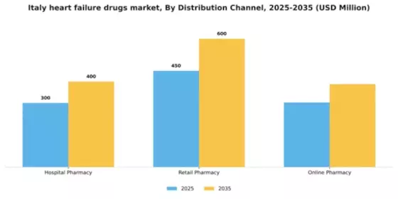 Italy Heart Failure Drugs Market Segment Image 1