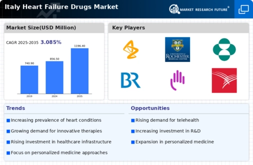 Italy Heart Failure Drugs Market Infographic