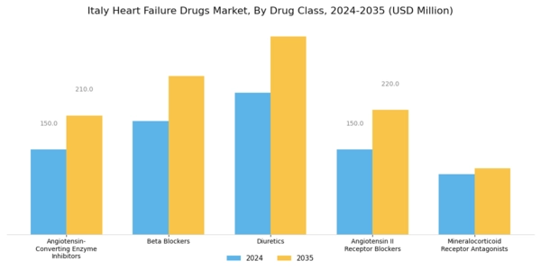 Italy Heart Failure Drugs Market Segment Image 0