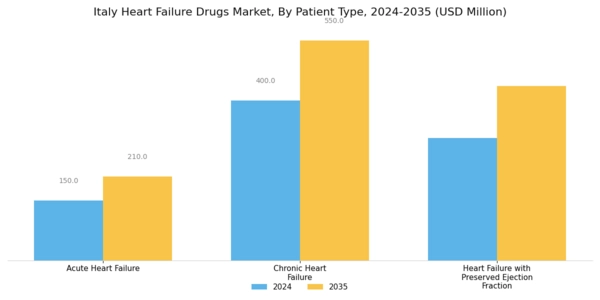 Italy Heart Failure Drugs Market Segment Image 2