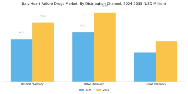 Italy Heart Failure Drugs Market Segment Image 3