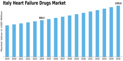 Italy Heart Failure Drugs Market Size
