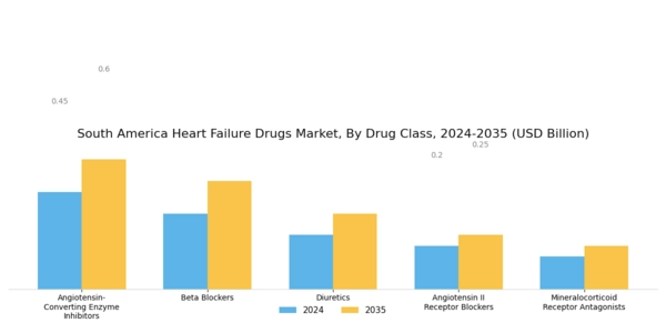 South America Heart Failure Drugs Market Segment Image 0