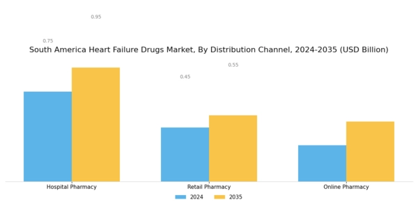 South America Heart Failure Drugs Market Segment Image 3