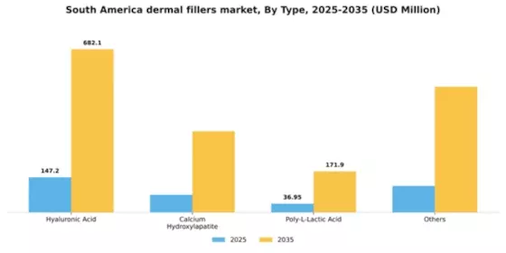 South America Dermal Fillers Market Segment Image 2