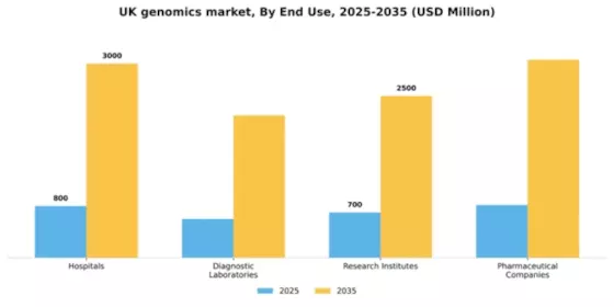 UK Genomics Market Segment Image 1