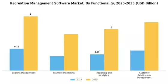 Recreation Management Software Market Segment Image 3
