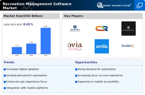 Recreation Management Software Market Infographic Recreation Management Software Market Infographic