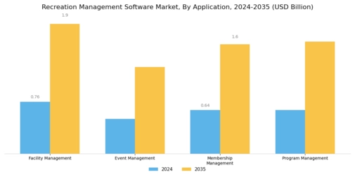 Recreation Management Software Market Segment Image 1