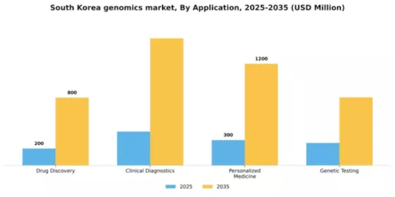 South Korea Genomics Market Segment Image 0