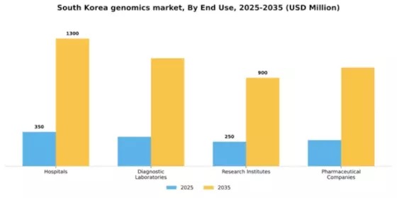 South Korea Genomics Market Segment Image 1