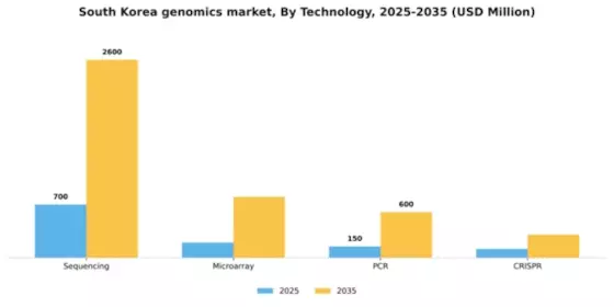 South Korea Genomics Market Segment Image 2