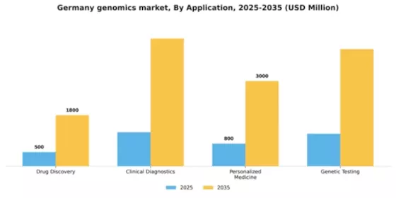 Germany Genomics Market Segment Image 0