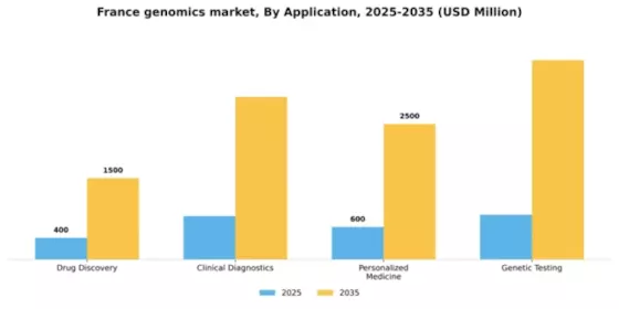 France Genomics Market Segment Image 0
