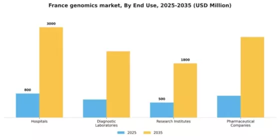 France Genomics Market Segment Image 1