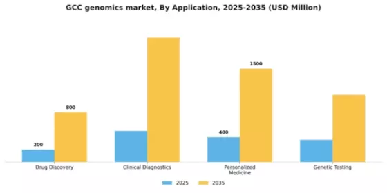 GCC Genomics Market Segment Image 0