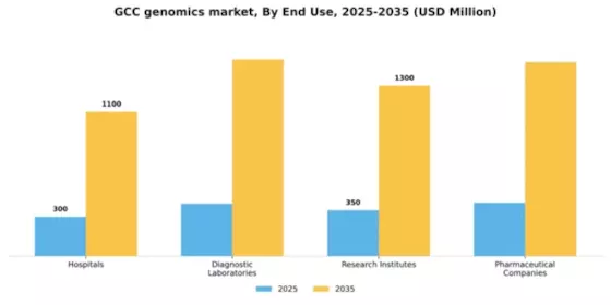GCC Genomics Market Segment Image 1