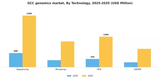 GCC Genomics Market Segment Image 2