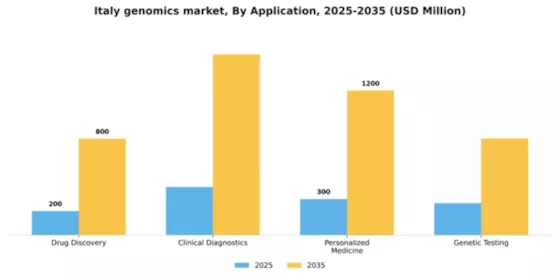 Italy Genomics Market Segment Image 0