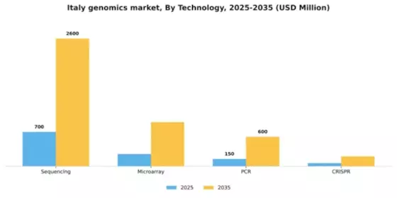 Italy Genomics Market Segment Image 2