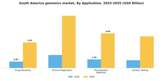 South America Genomics Market Segment Image 0