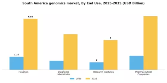 South America Genomics Market Segment Image 1