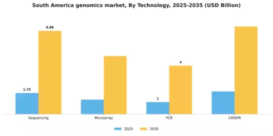 South America Genomics Market Segment Image 2