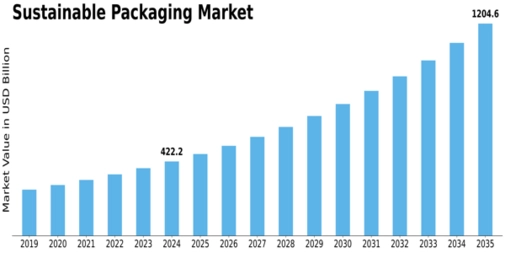 Sustainable Packaging Market Size