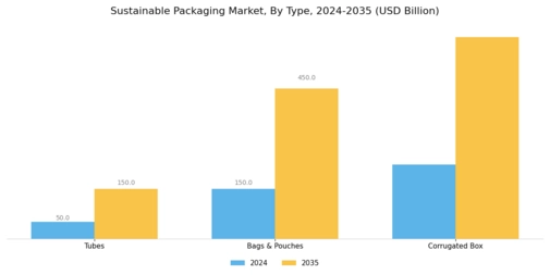 Sustainable Packaging Market Segment Image 0