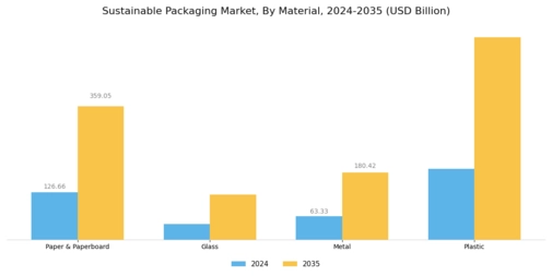 Sustainable Packaging Market Segment Image 1