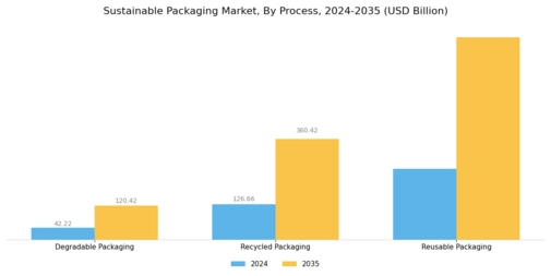 Sustainable Packaging Market Segment Image 2